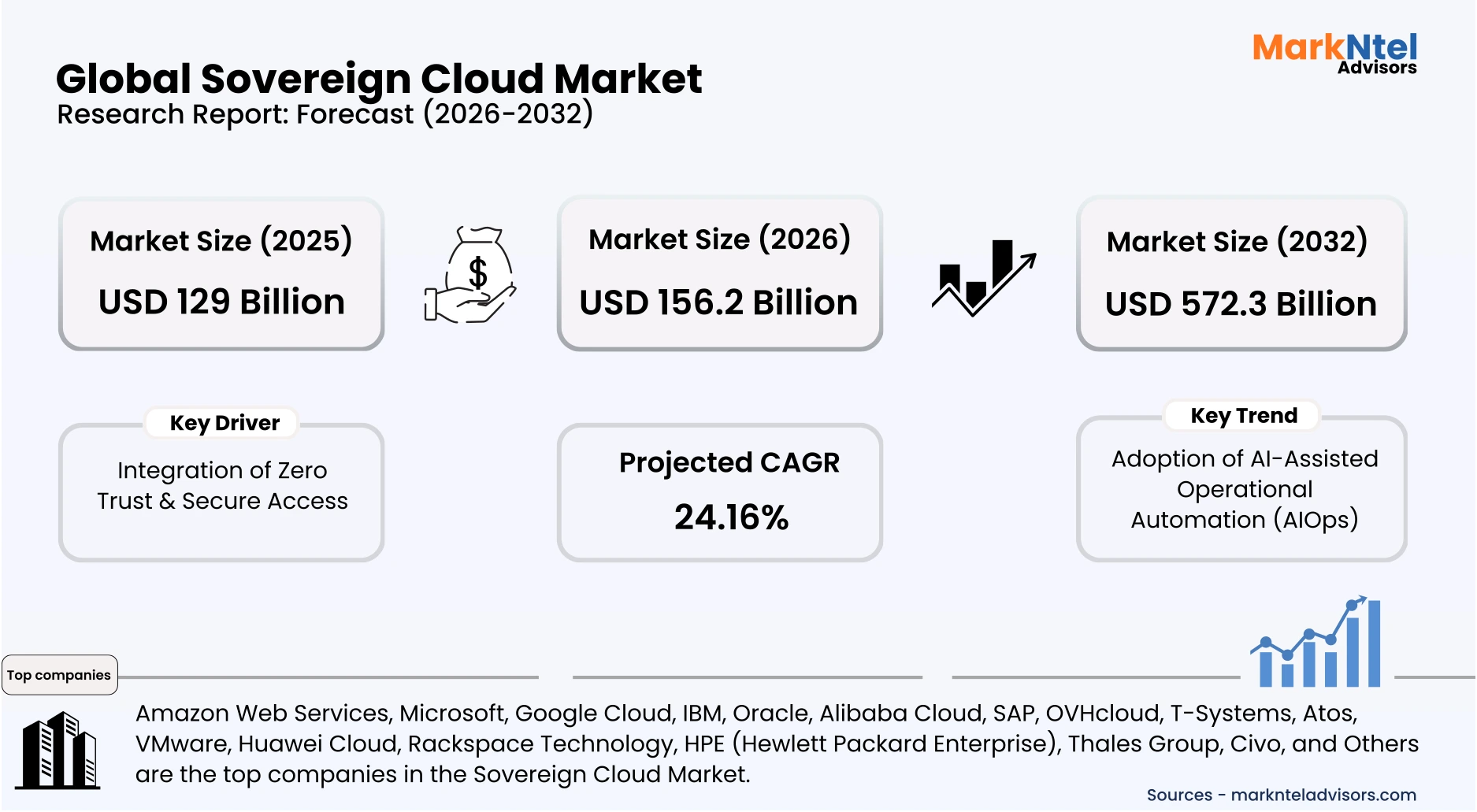 Global sovereign cloud market growth forecast 2026-2032 uploads/infographic/Global Sovereign Cloud Market.webp